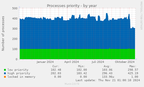 Processes priority