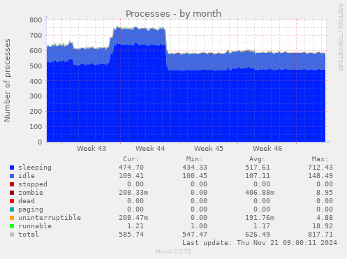 Processes