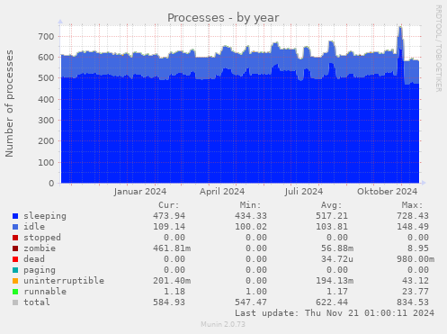 Processes