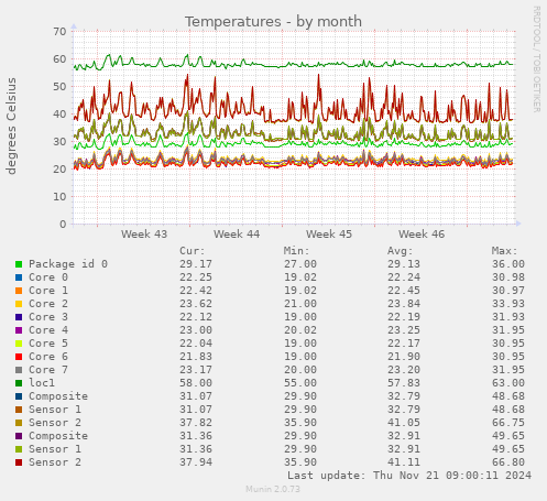 Temperatures