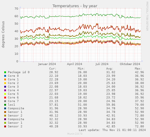 Temperatures