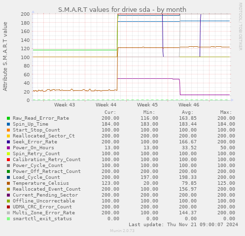 S.M.A.R.T values for drive sda