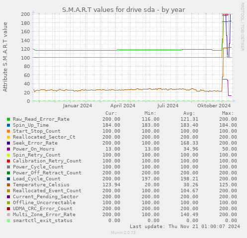 S.M.A.R.T values for drive sda