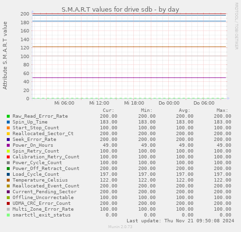 S.M.A.R.T values for drive sdb