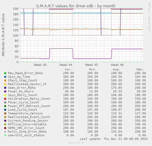 S.M.A.R.T values for drive sdb