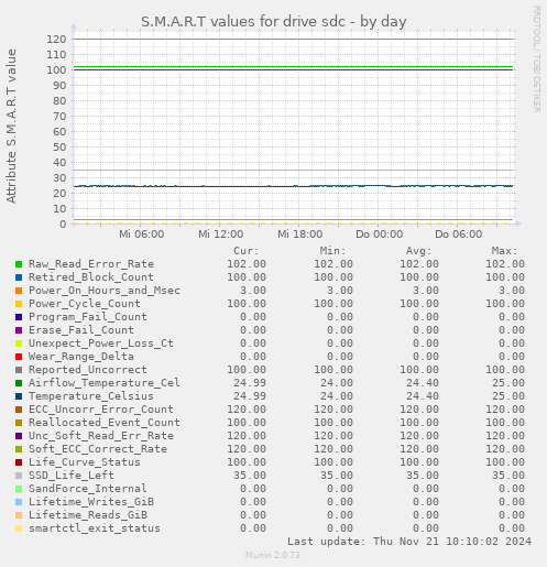 S.M.A.R.T values for drive sdc