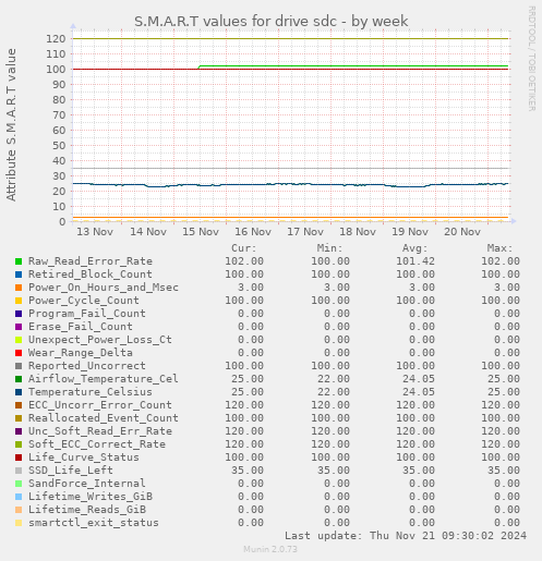 S.M.A.R.T values for drive sdc