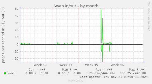 Swap in/out