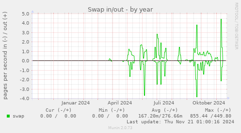 Swap in/out