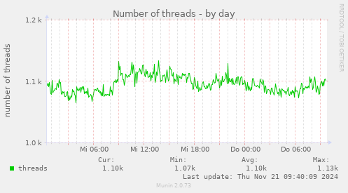 Number of threads