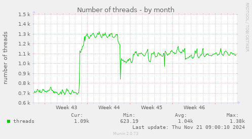 Number of threads