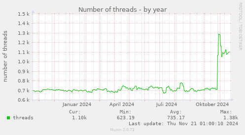 Number of threads