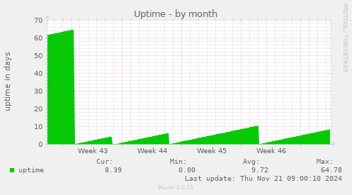 Uptime