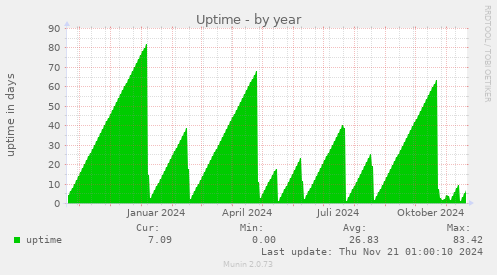 Uptime