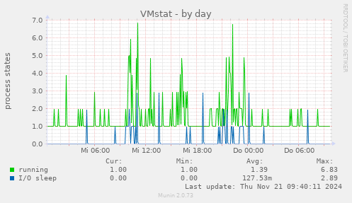 VMstat