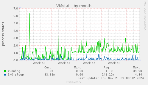 VMstat