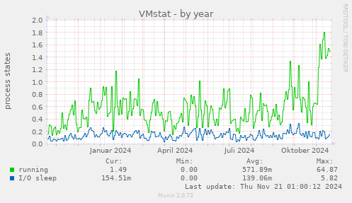 VMstat